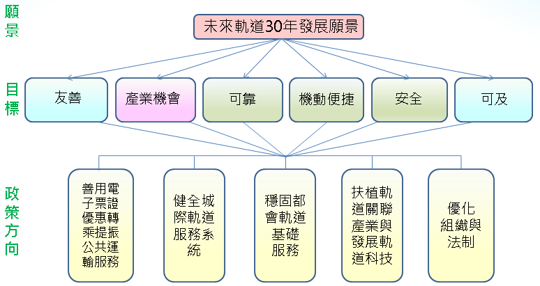 軌道建設願景